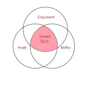 Sweet Spot Your Sweet Spot