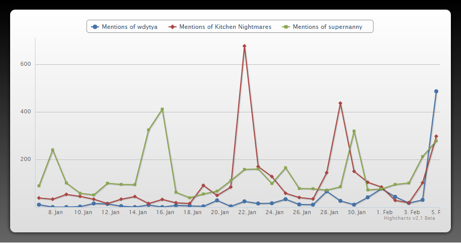 Topsy Comparison #1 Screen clipping taken: 2/5/2011 2:06 PM